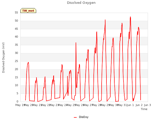 plot of Disolved Oxygen