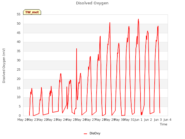 plot of Disolved Oxygen