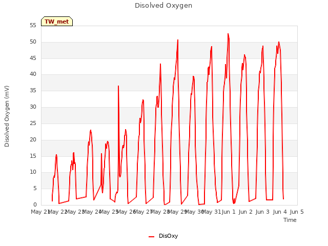 plot of Disolved Oxygen