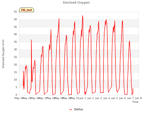 plot of Disolved Oxygen