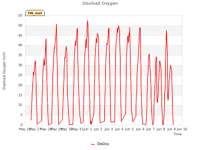 plot of Disolved Oxygen