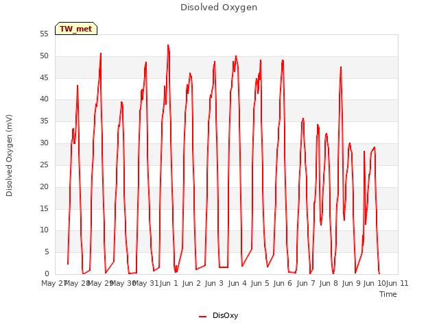 plot of Disolved Oxygen