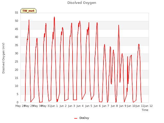 plot of Disolved Oxygen