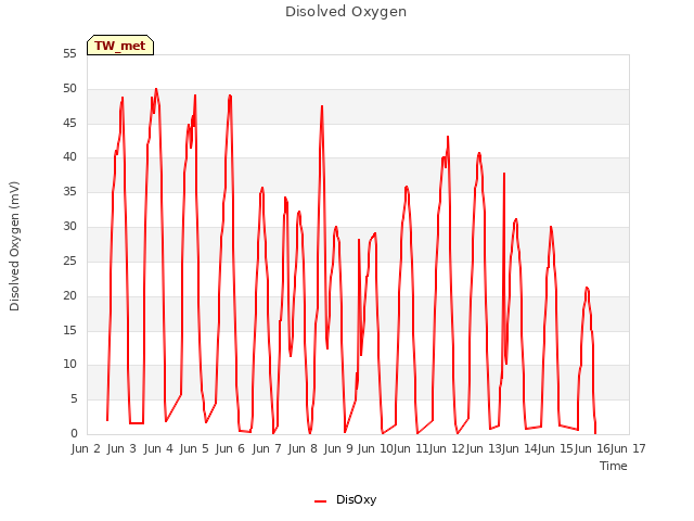 plot of Disolved Oxygen