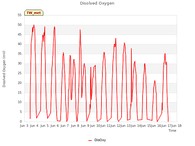 plot of Disolved Oxygen