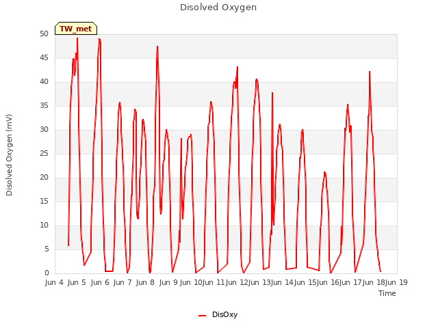 plot of Disolved Oxygen