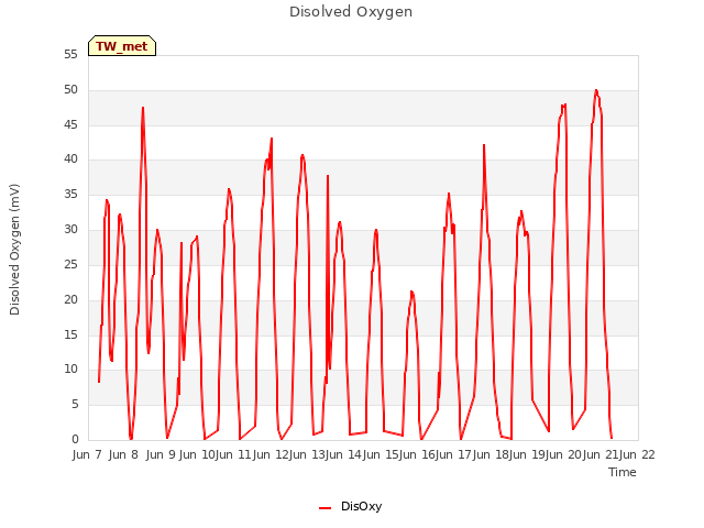 plot of Disolved Oxygen