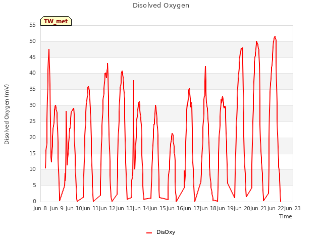 plot of Disolved Oxygen