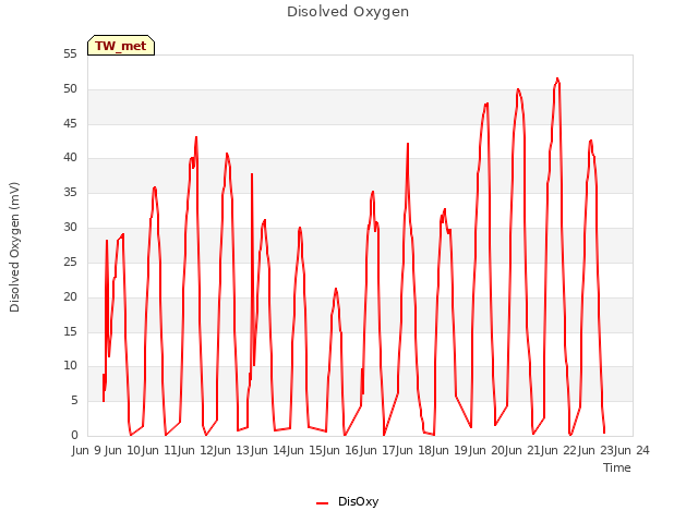 plot of Disolved Oxygen