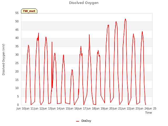 plot of Disolved Oxygen