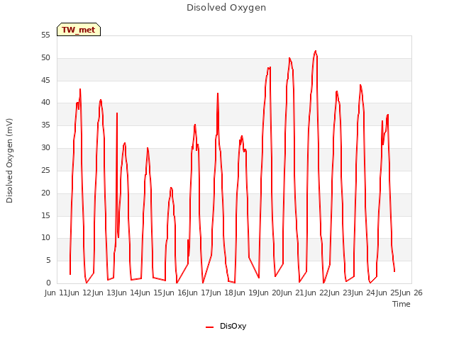 plot of Disolved Oxygen