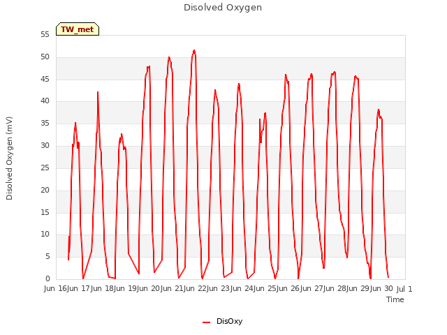 plot of Disolved Oxygen