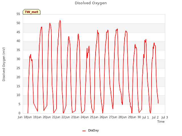 plot of Disolved Oxygen