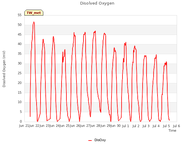 plot of Disolved Oxygen