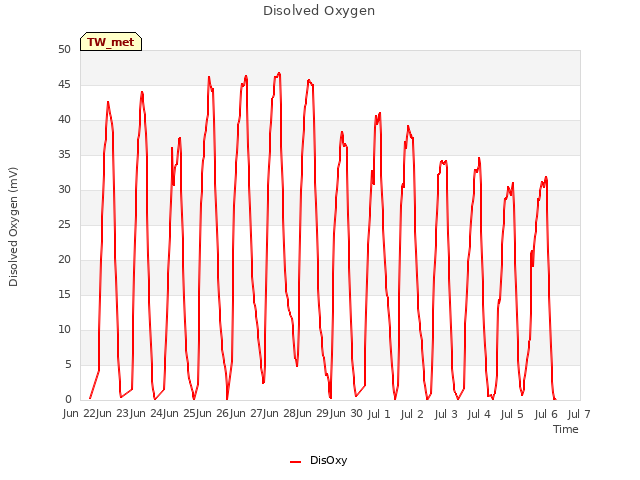 plot of Disolved Oxygen