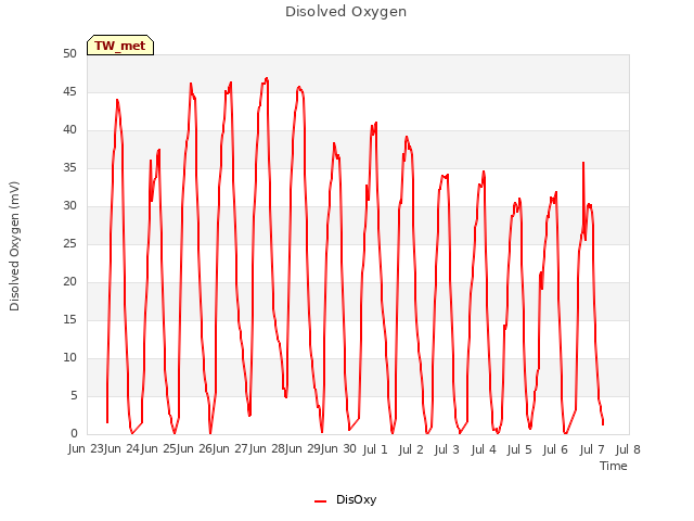 plot of Disolved Oxygen