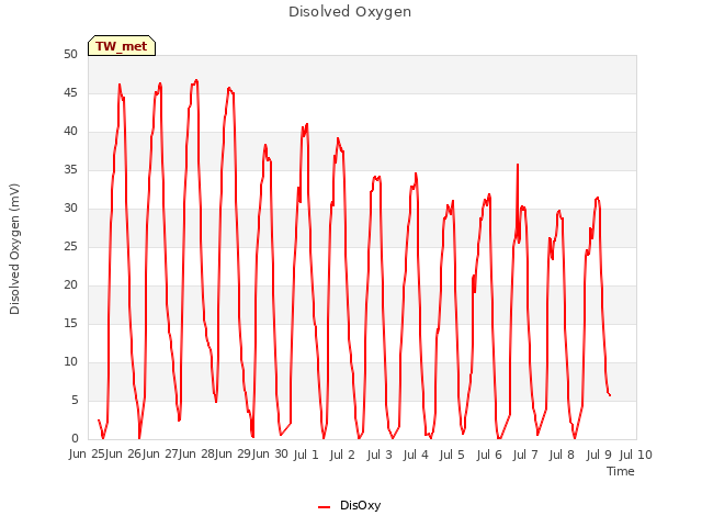 plot of Disolved Oxygen