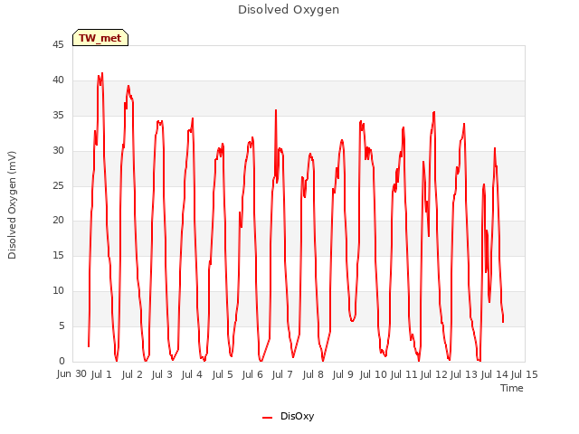 plot of Disolved Oxygen