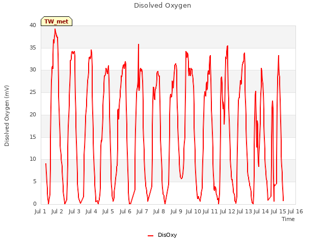 plot of Disolved Oxygen