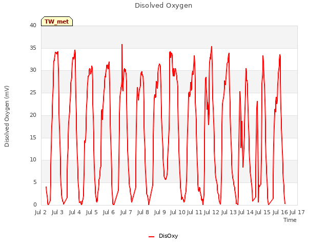 plot of Disolved Oxygen