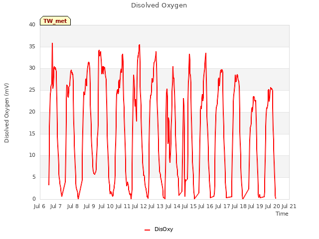 plot of Disolved Oxygen