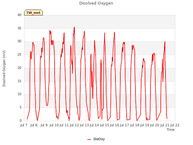 plot of Disolved Oxygen