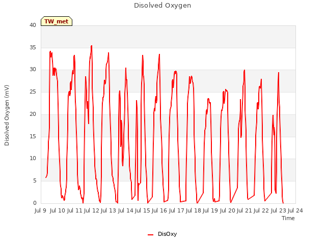 plot of Disolved Oxygen