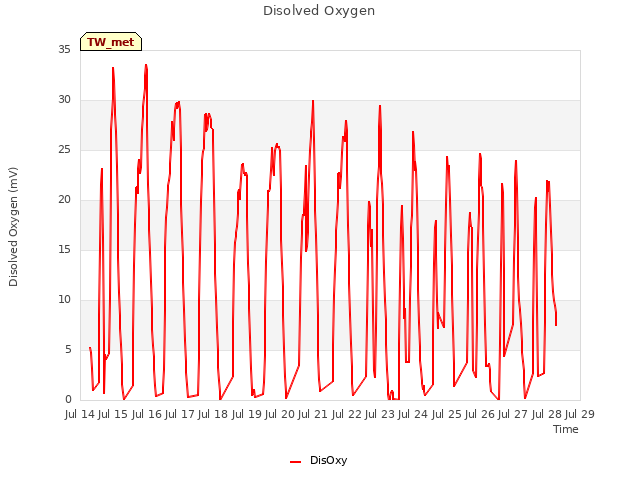 plot of Disolved Oxygen