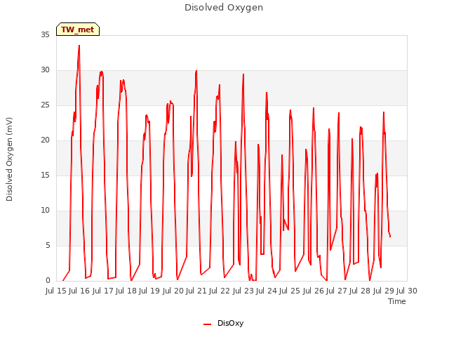 plot of Disolved Oxygen