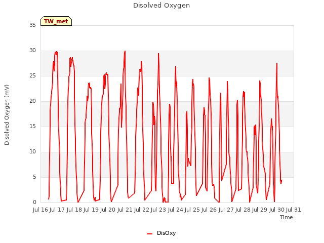 plot of Disolved Oxygen