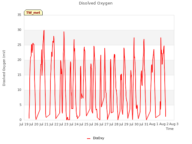 plot of Disolved Oxygen