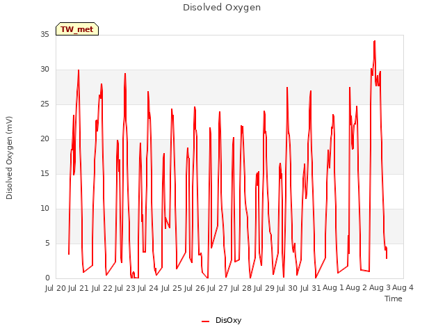 plot of Disolved Oxygen