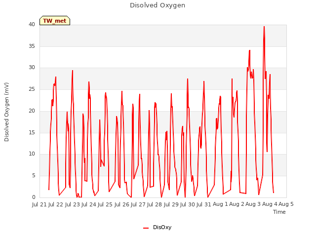 plot of Disolved Oxygen