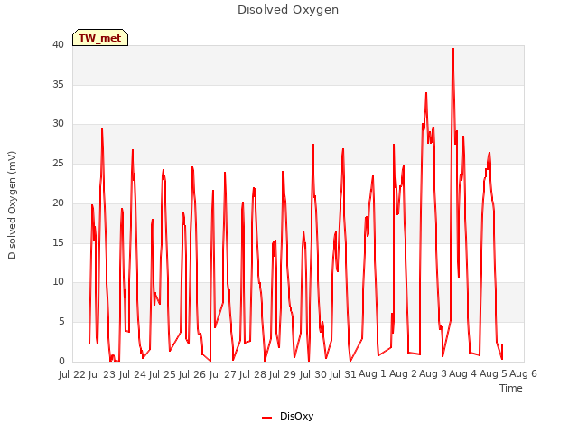 plot of Disolved Oxygen