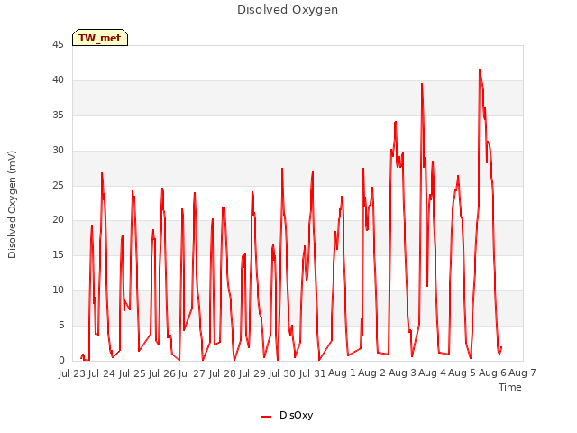 plot of Disolved Oxygen