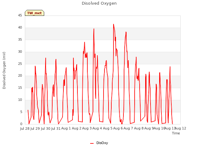 plot of Disolved Oxygen