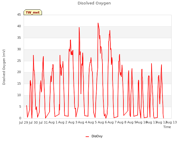 plot of Disolved Oxygen