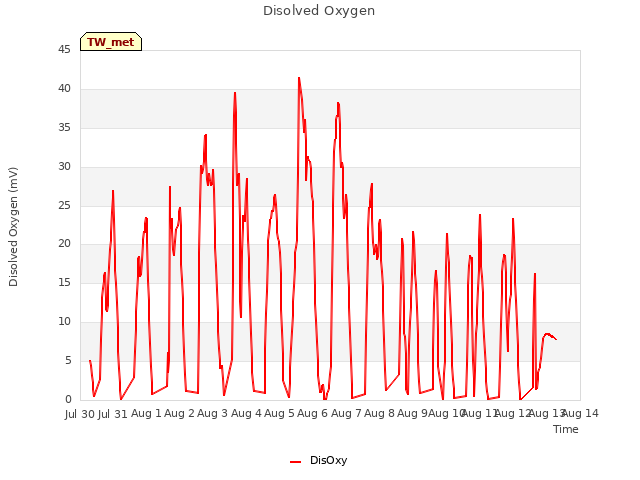 plot of Disolved Oxygen