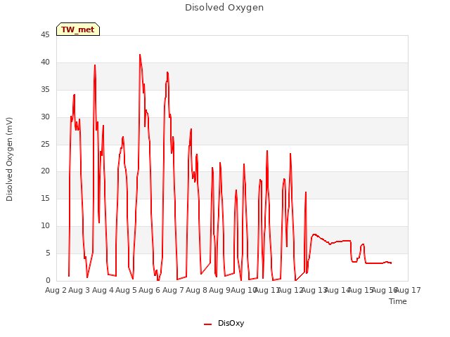 plot of Disolved Oxygen