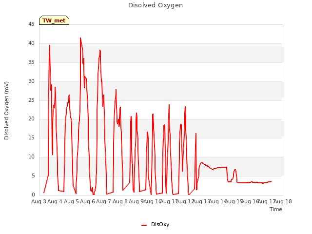 plot of Disolved Oxygen