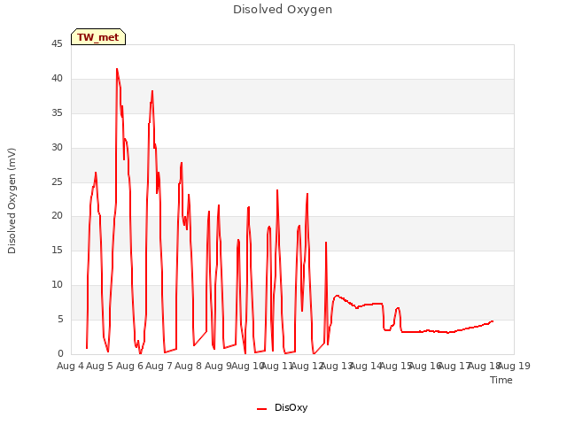 plot of Disolved Oxygen