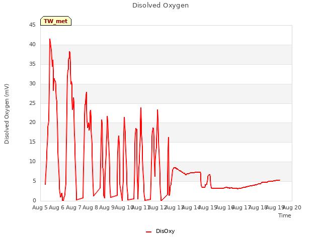 plot of Disolved Oxygen