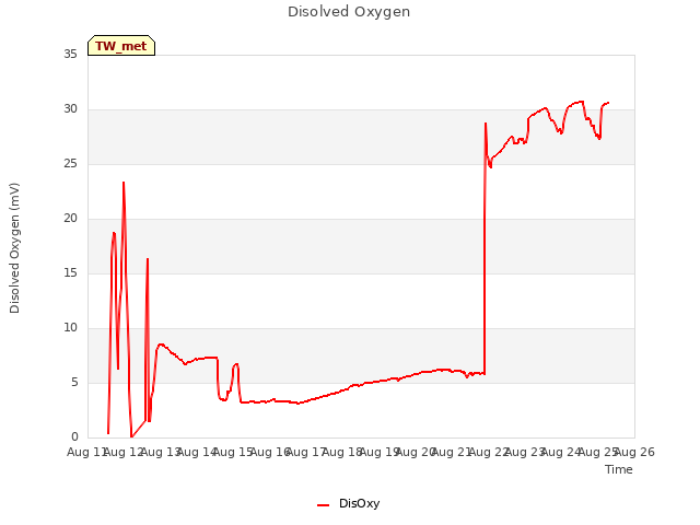 plot of Disolved Oxygen