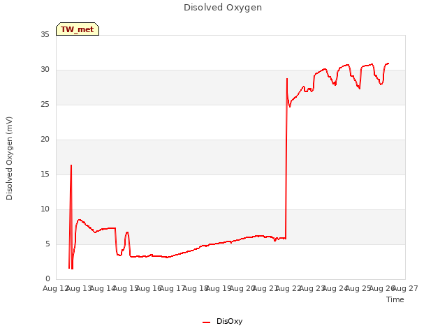 plot of Disolved Oxygen