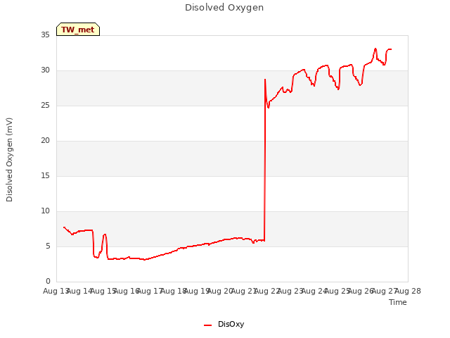 plot of Disolved Oxygen