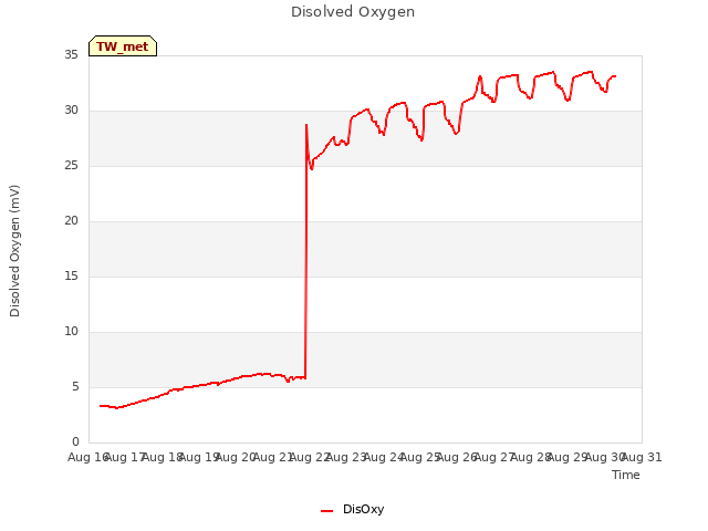 plot of Disolved Oxygen