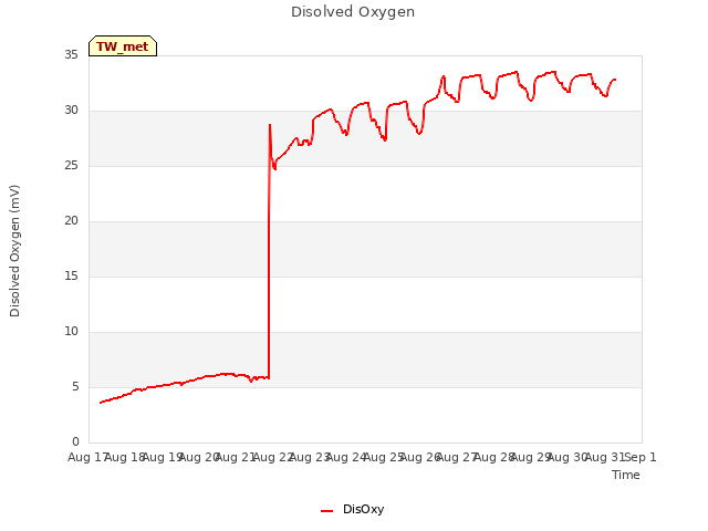 plot of Disolved Oxygen