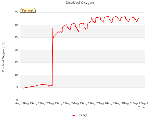 plot of Disolved Oxygen