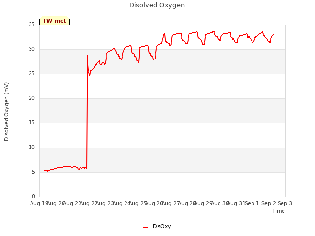 plot of Disolved Oxygen