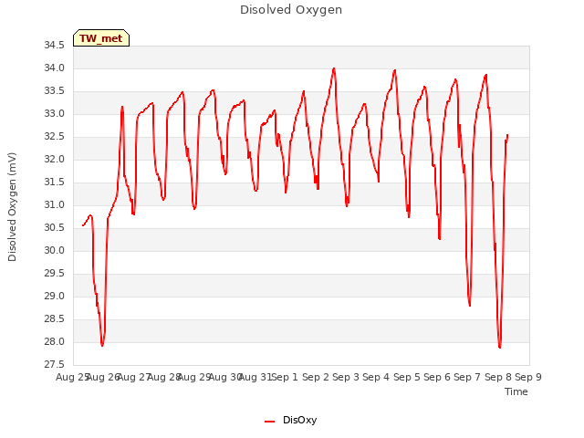 plot of Disolved Oxygen